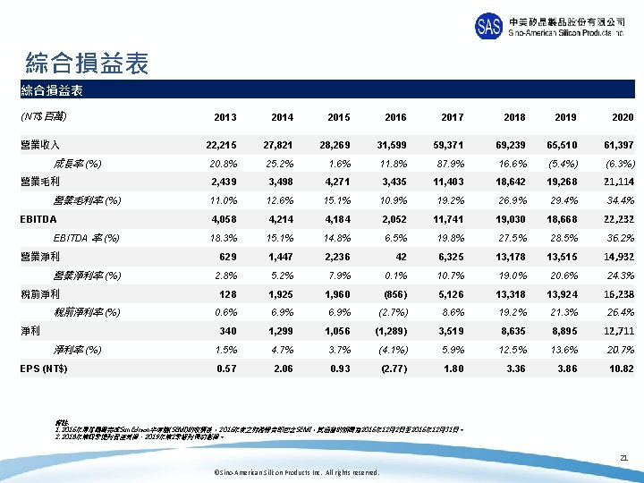 綜合損益表 (NT$百萬) 營業收入 成長率 (%) 營業毛利率 (%) EBITDA 率 (%) 營業淨利率 (%) 稅前淨利率 (%)