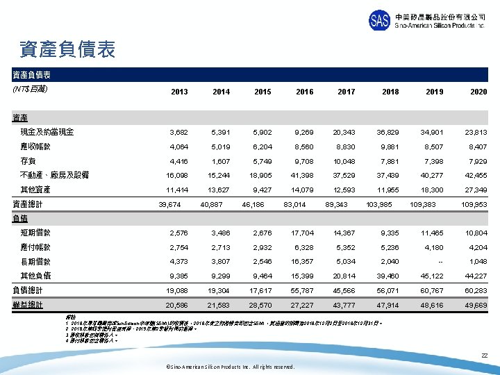 資產負債表 (NT$百萬) 2013 2014 2015 2016 2017 2018 2019 2020 現金及約當現金 3, 682 5,