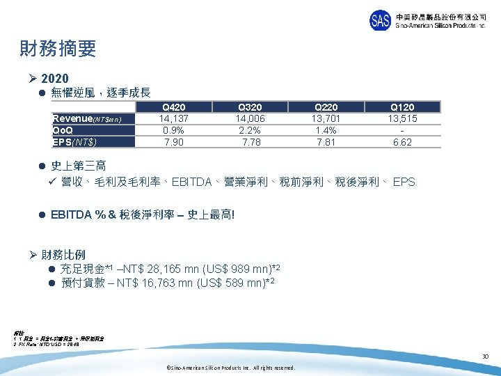 財務摘要 Ø 2020 l 無懼逆風，逐季成長 Revenue(NT$mn) Qo. Q EPS(NT$) Q 420 14, 137 0.