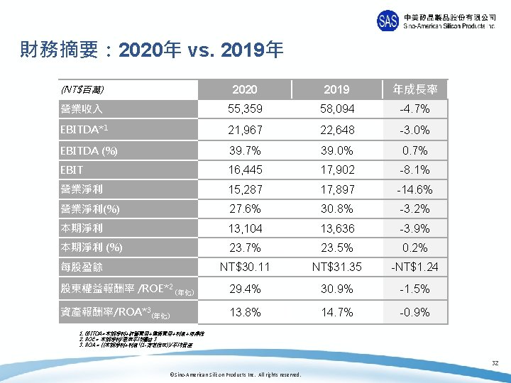 財務摘要： 2020年 vs. 2019年 (NT$百萬) 2020 2019 年成長率 營業收入 55, 359 58, 094 -4.