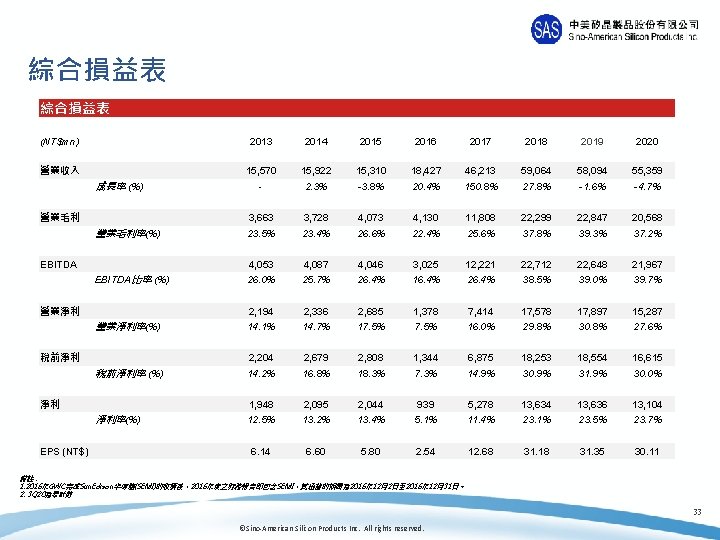 綜合損益表 (NT$mn) 2013 2014 2015 2016 2017 2018 2019 2020 營業收入 15, 570 15,