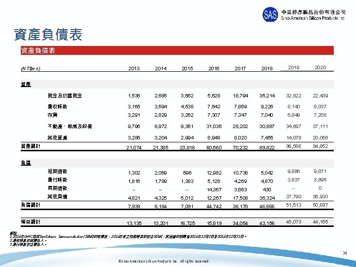 資產負債表 2013 2014 2015 2016 2017 2018 2019 2020 現金及約當現金 1, 536 2, 685