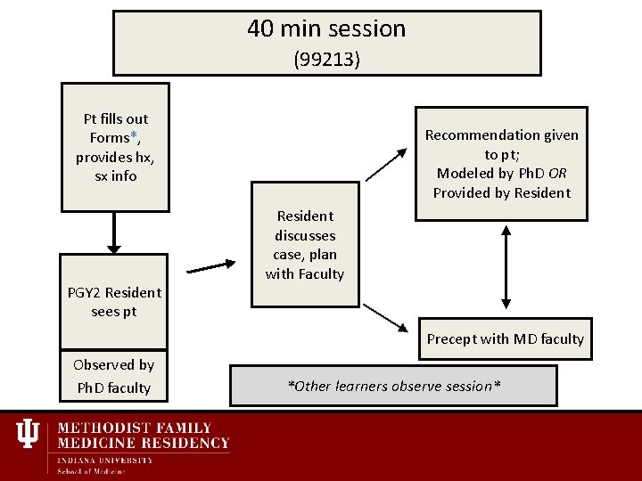 40 min session (99213) Pt fills out Forms*, provides hx, sx info PGY 2