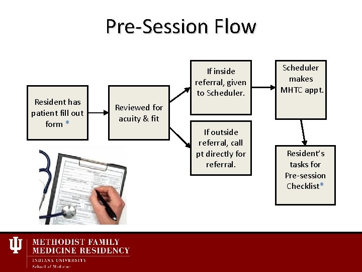 Pre-Session Flow Resident has patient fill out form * If inside referral, given to