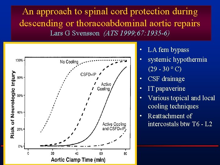 An approach to spinal cord protection during descending or thoracoabdominal aortic repairs Lars G