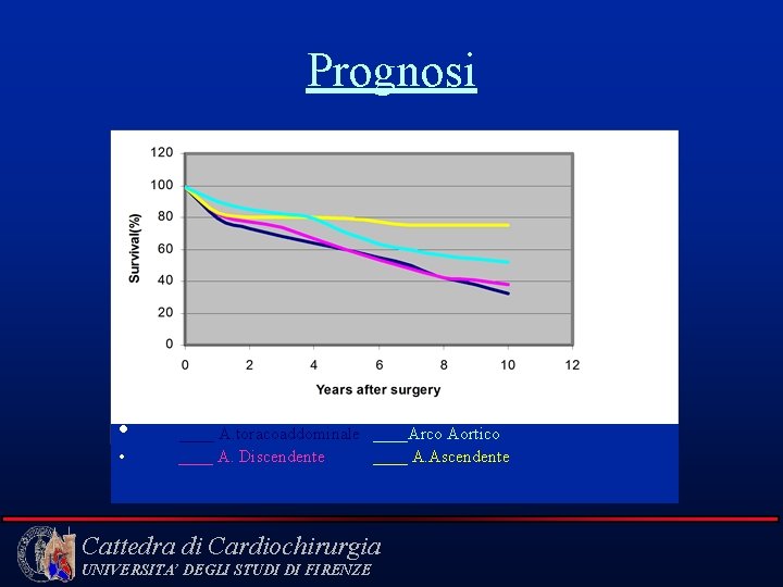 Prognosi • • ____ A. toracoaddominale ____Arco Aortico ____ A. Discendente ____ A. Ascendente