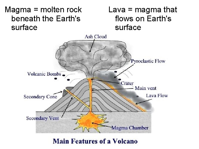 Magma = molten rock beneath the Earth's surface Lava = magma that flows on