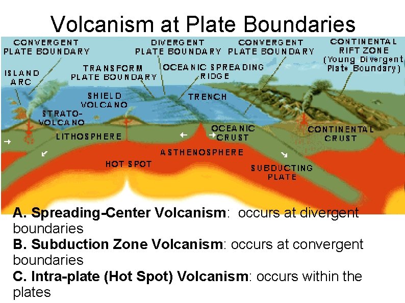 Volcanism at Plate Boundaries A. Spreading-Center Volcanism: occurs at divergent boundaries B. Subduction Zone