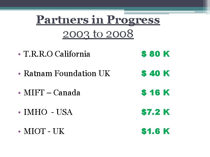 Partners in Progress 2003 to 2008 • T. R. R. O California $ 80