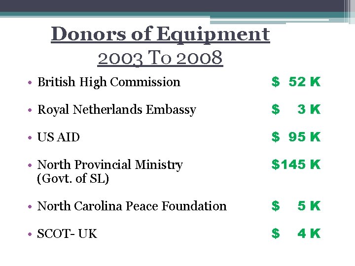 Donors of Equipment 2003 To 2008 • British High Commission $ 52 K •