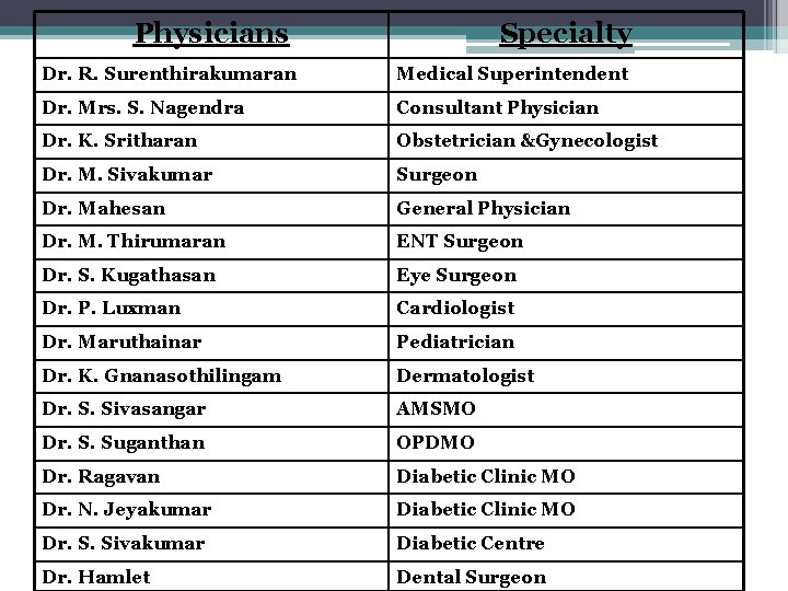 Physicians Specialty Dr. R. Surenthirakumaran Medical Superintendent Dr. Mrs. S. Nagendra Consultant Physician Dr.