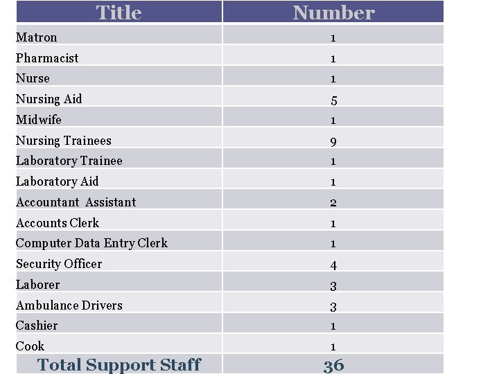 Title Number Matron 1 Pharmacist 1 Nurse 1 Nursing Aid 5 Midwife 1 Nursing