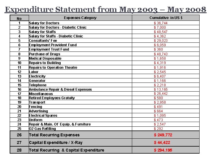 Expenditure Statement from May 2003 – May 2008 Expenses Category Cumulative in US $