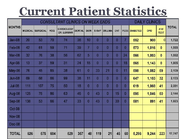 Current Patient Statistics 