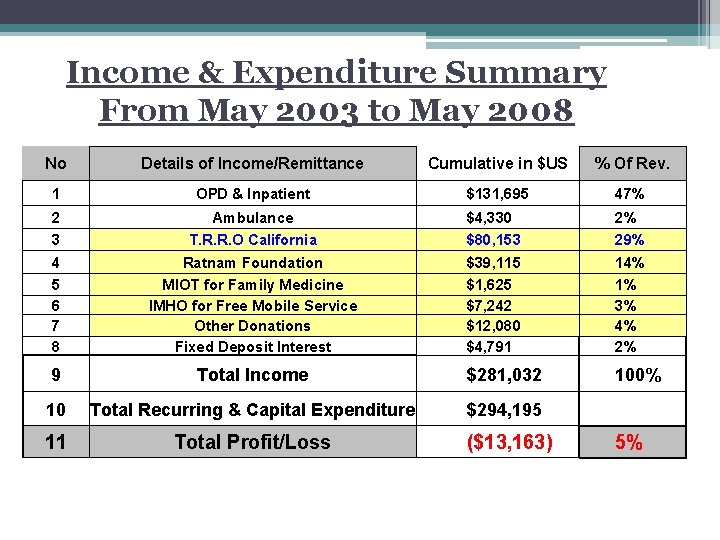 Income & Expenditure Summary From May 2003 to May 2008 No Details of Income/Remittance