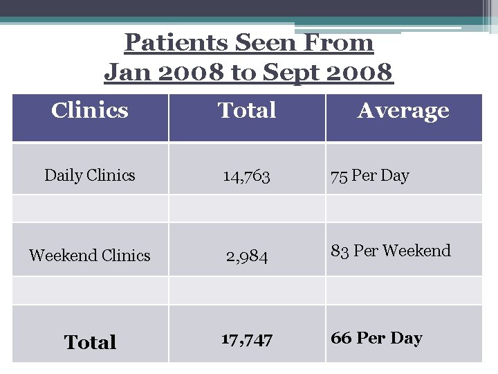 Patients Seen From Jan 2008 to Sept 2008 Clinics Total Average Daily Clinics 14,