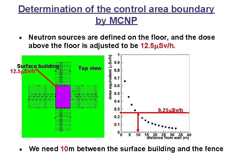 Determination of the control area boundary by MCNP ● Neutron sources are defined on