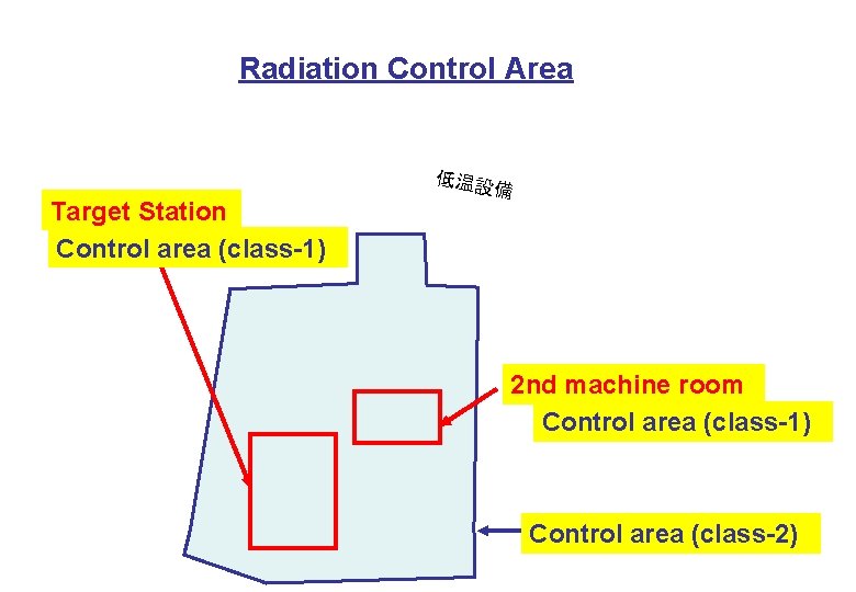 Radiation Control Area 低温設 Target Station Control area (class-1) 備 2 nd machine room