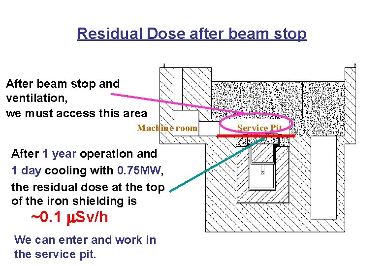 Residual Dose after beam stop After beam stop and ventilation, we must access this