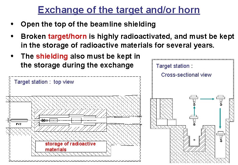 Exchange of the target and/or horn ● Open the top of the beamline shielding