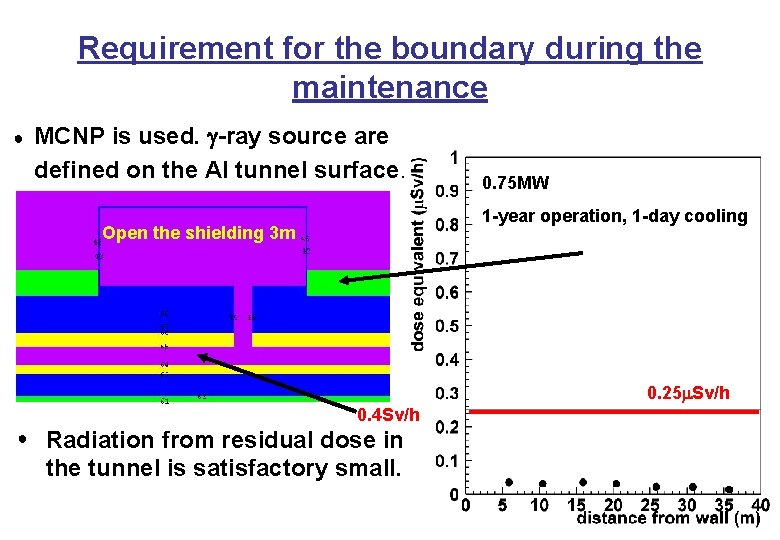 Requirement for the boundary during the maintenance ● MCNP is used. g-ray source are