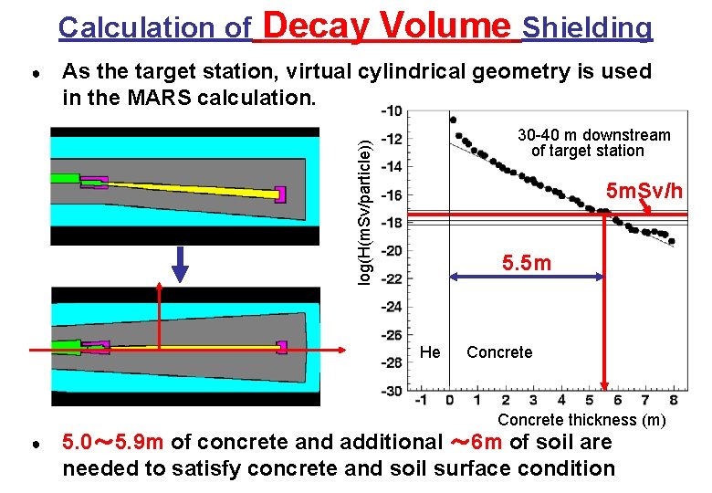 Calculation of As the target station, virtual cylindrical geometry is used in the MARS
