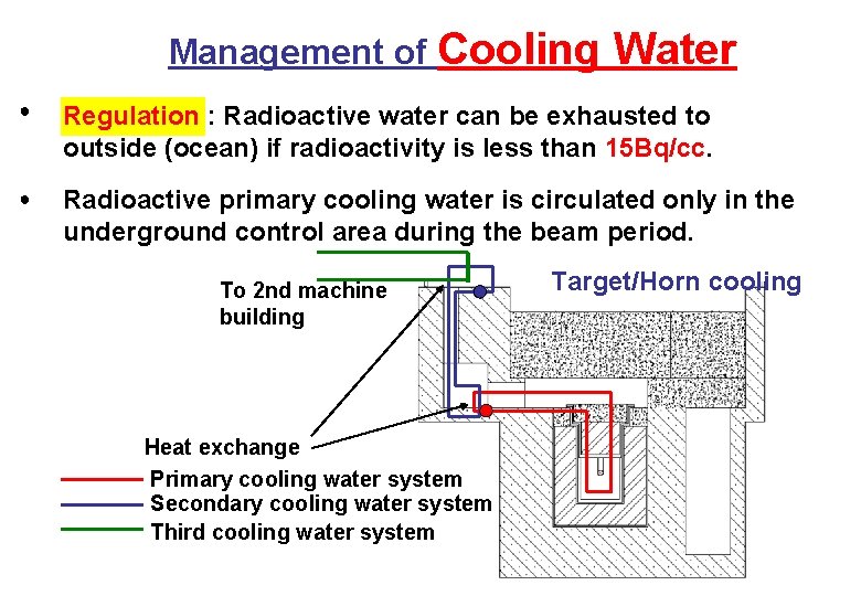 Management of Cooling Water ● Regulation : Radioactive water can be exhausted to outside