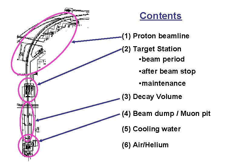 Contents (1) Proton beamline (2) Target Station • beam period • after beam stop