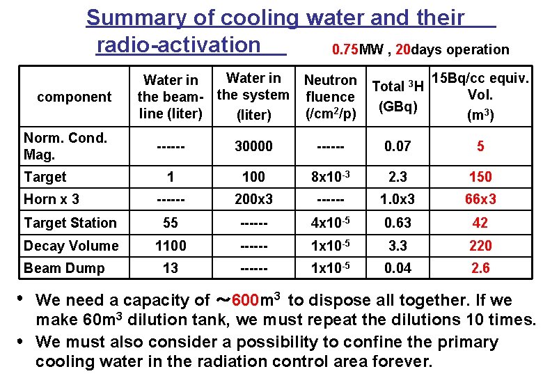 Summary of cooling water and their radio-activation 0. 75 MW , 20 days operation