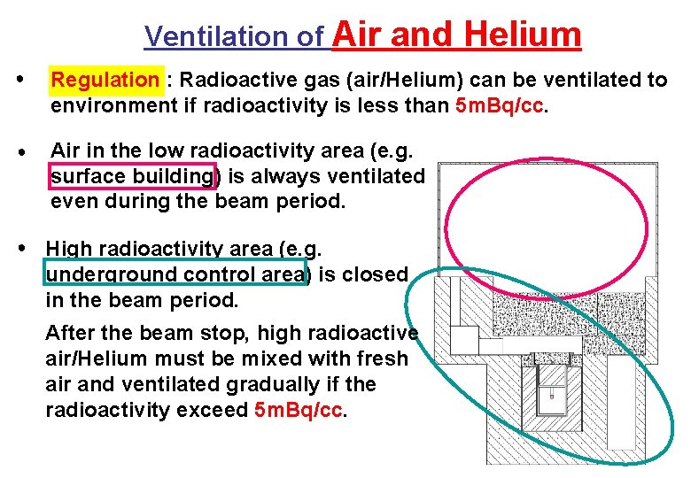 Ventilation of Air and Helium ● Regulation : Radioactive gas (air/Helium) can be ventilated