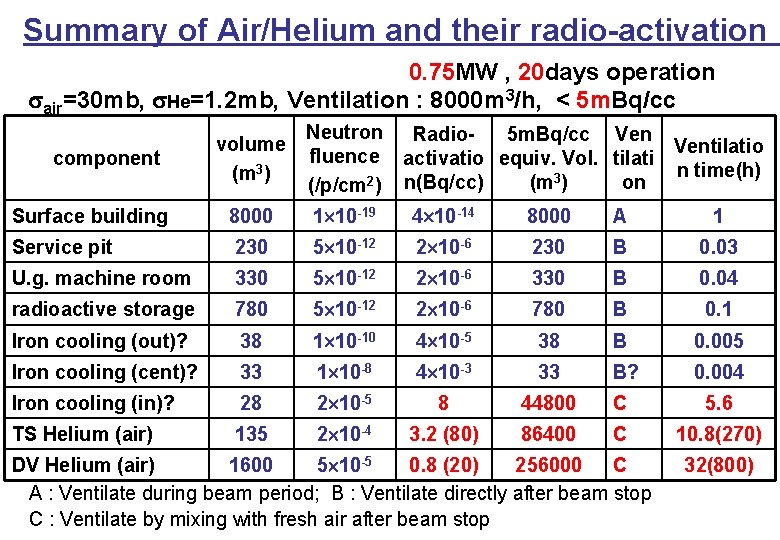Summary of Air/Helium and their radio-activation 0. 75 MW , 20 days operation sair=30