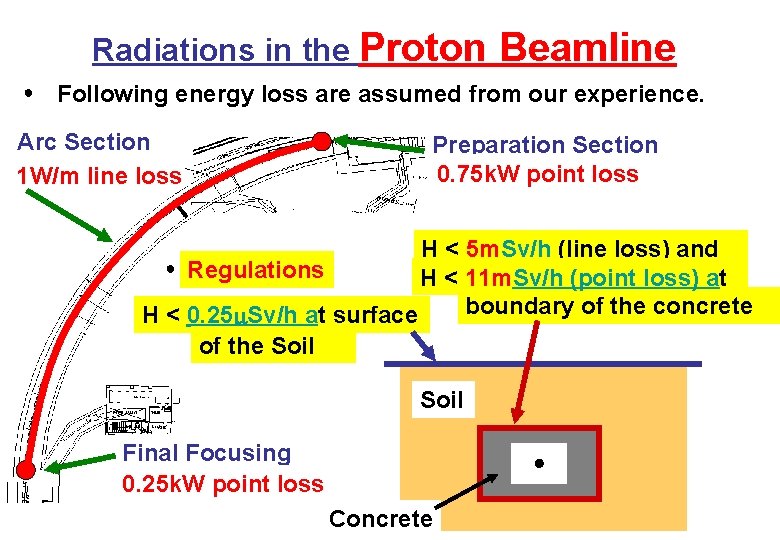 Radiations in the Proton ● Beamline Following energy loss are assumed from our experience.