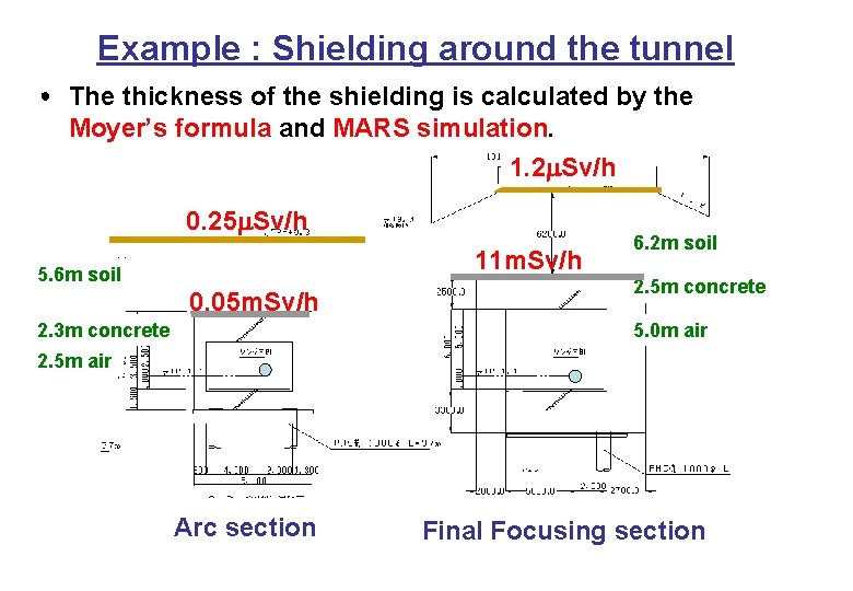 Example : Shielding around the tunnel ● The thickness of the shielding is calculated