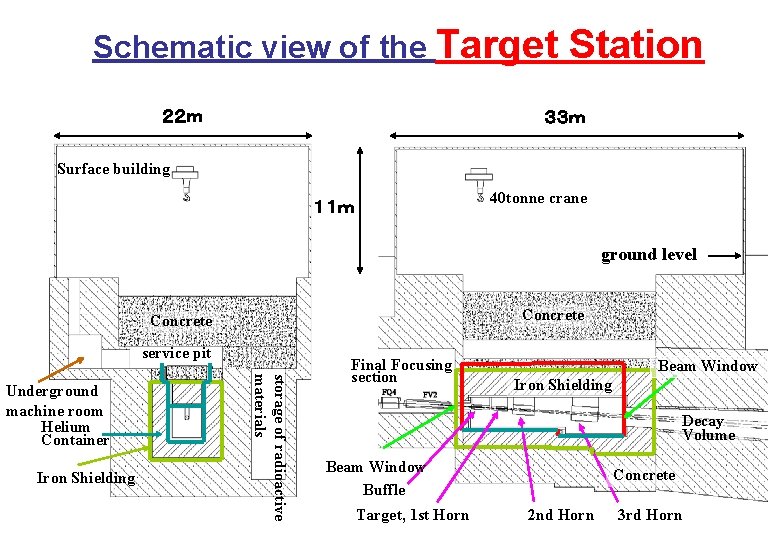 Schematic view of the Target ２２ｍ Station ３３ｍ Surface building 40 tonne crane １１ｍ