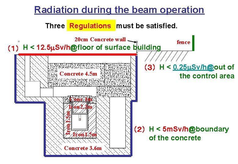 Radiation during the beam operation Three Regulations must be satisfied. 20 cm Concrete wall