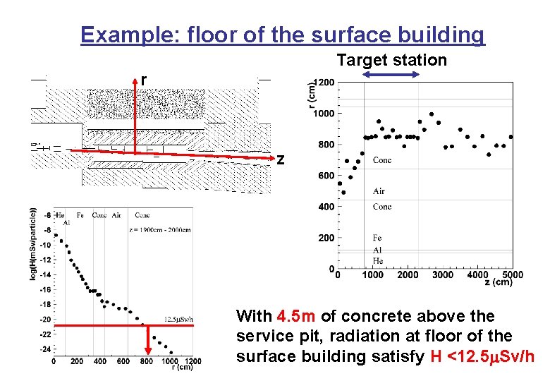 Example: floor of the surface building Target station r z With 4. 5 m