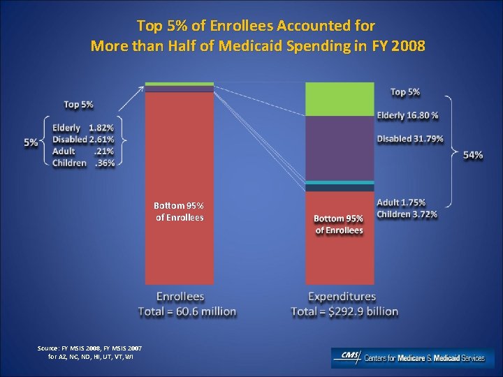 Top 5% of Enrollees Accounted for More than Half of Medicaid Spending in FY