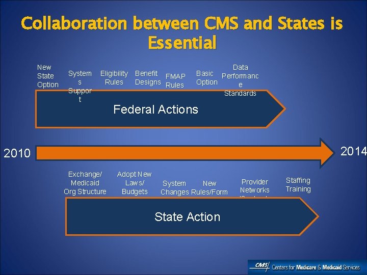 Collaboration between CMS and States is Essential New State Option System s Suppor t