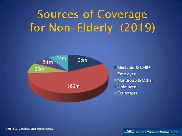 Sources of Coverage for Non-Elderly (2019) 54 m 30 m 24 m 35 m