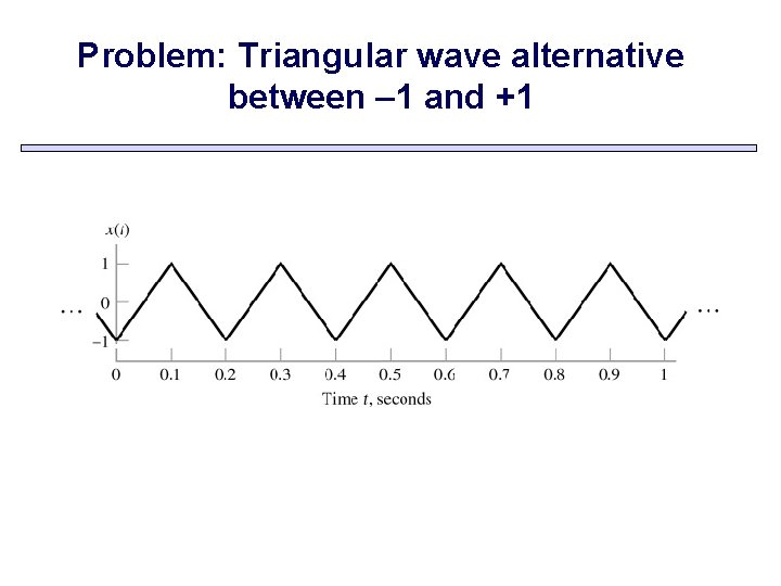 Problem: Triangular wave alternative between – 1 and +1 