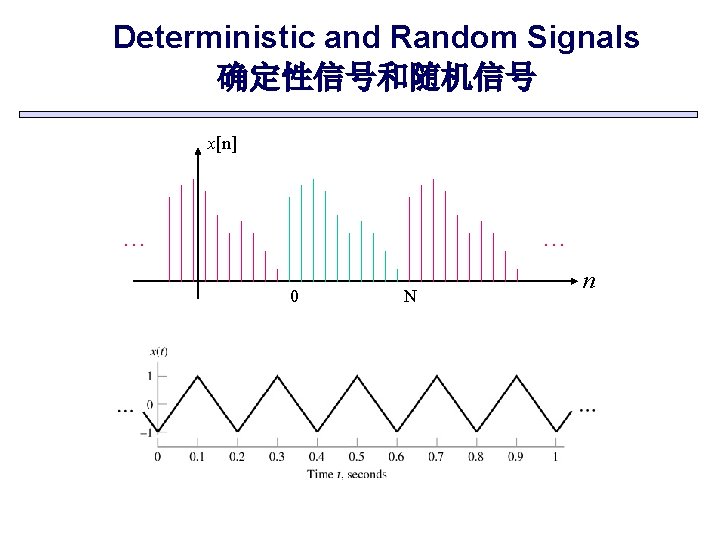 Deterministic and Random Signals 确定性信号和随机信号 x[n] … … 0 N n 