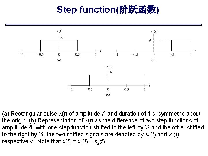 Step function(阶跃函数) (a) Rectangular pulse x(t) of amplitude A and duration of 1 s,