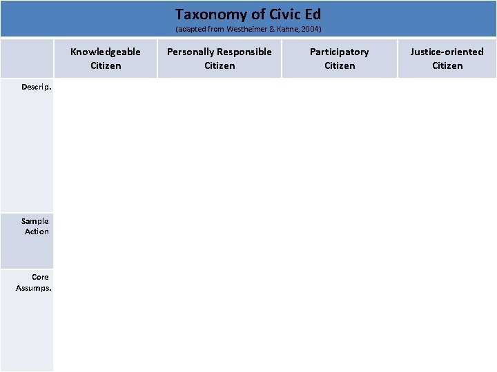 Taxonomy of Civic Ed (adapted from Westheimer & Kahne, 2004) Knowledgeable Citizen Descrip. Knows