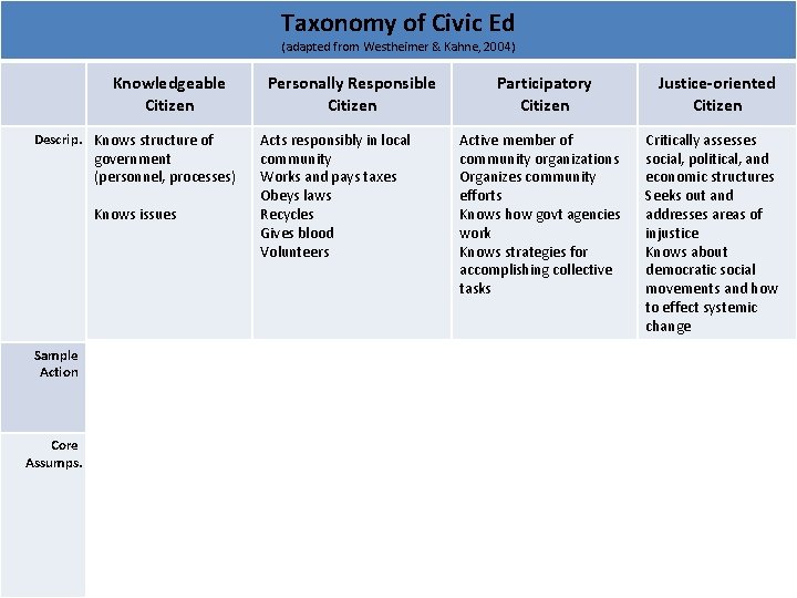 Taxonomy of Civic Ed (adapted from Westheimer & Kahne, 2004) Knowledgeable Citizen Descrip. Knows