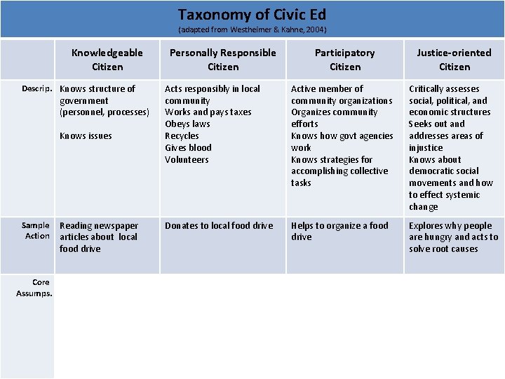 Taxonomy of Civic Ed (adapted from Westheimer & Kahne, 2004) Knowledgeable Citizen Descrip. Knows