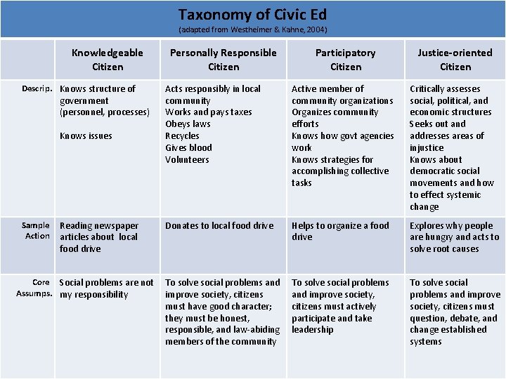 Taxonomy of Civic Ed (adapted from Westheimer & Kahne, 2004) Knowledgeable Citizen Descrip. Knows