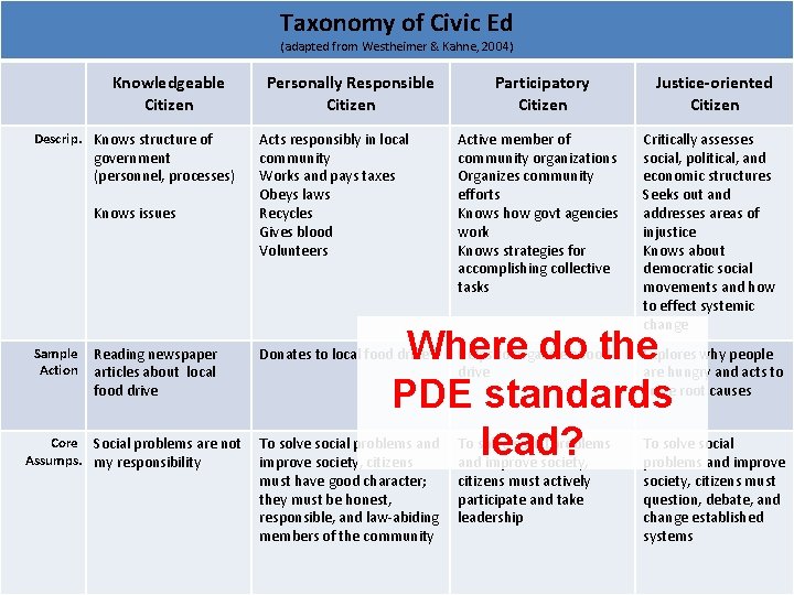 Taxonomy of Civic Ed (adapted from Westheimer & Kahne, 2004) Knowledgeable Citizen Descrip. Knows