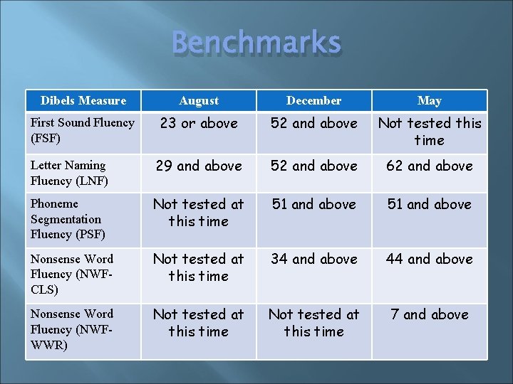 Benchmarks Dibels Measure August December May First Sound Fluency (FSF) 23 or above 52