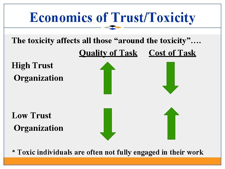 Economics of Trust/Toxicity The toxicity affects all those “around the toxicity”…. Quality of Task
