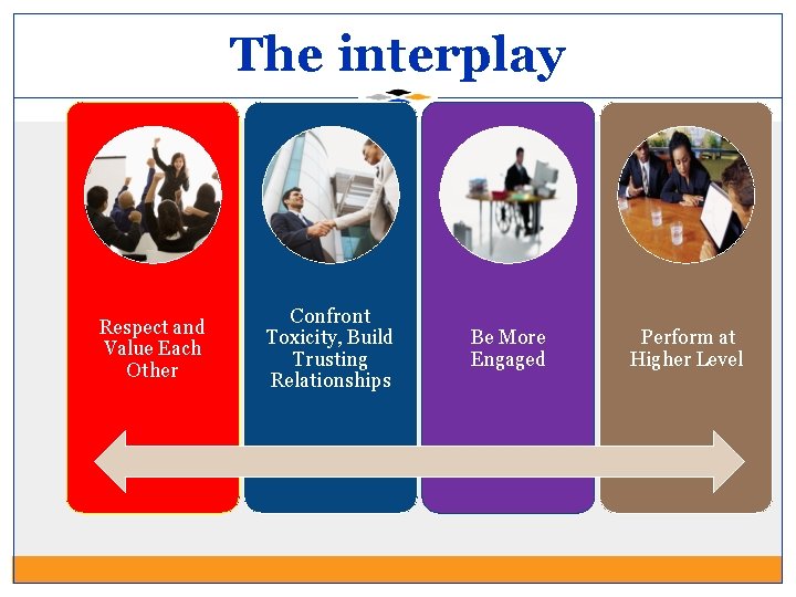 The interplay Respect and Value Each Other Confront Toxicity, Build Trusting Relationships Be More